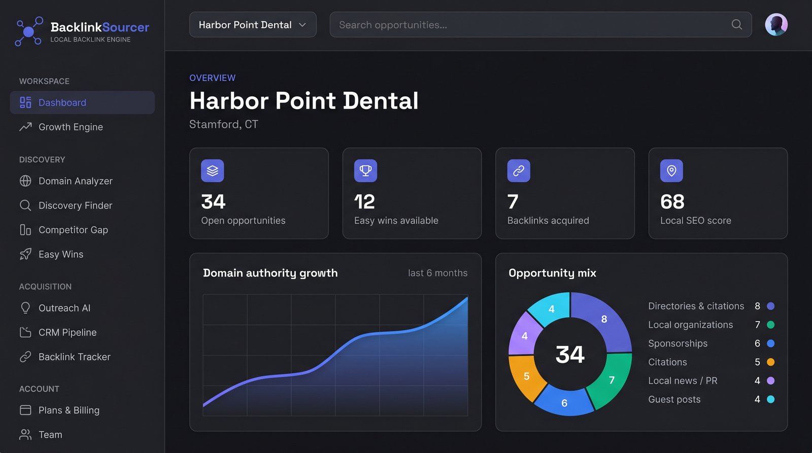 The Backlink Sourcer dashboard — a left sidebar of workspace tools, four KPI cards (open opportunities, easy wins, backlinks acquired, local SEO score), a domain authority growth chart, and an opportunity-mix donut.